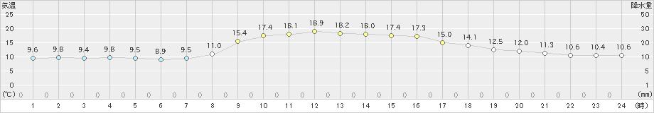 長滝(>2023年10月07日)のアメダスグラフ