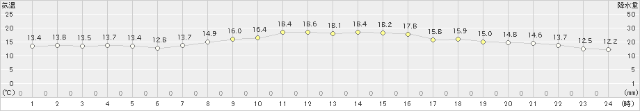 萩原(>2023年10月07日)のアメダスグラフ