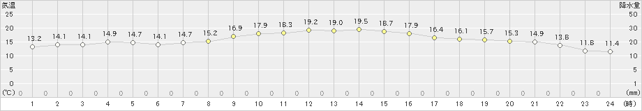 宮地(>2023年10月07日)のアメダスグラフ