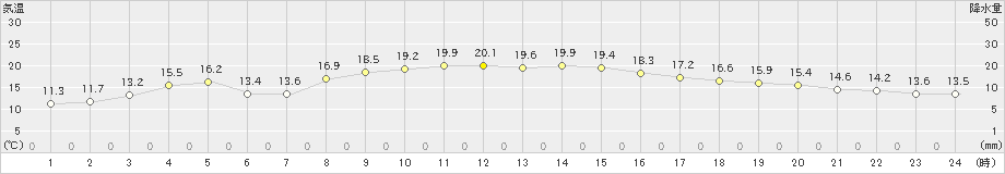 樽見(>2023年10月07日)のアメダスグラフ