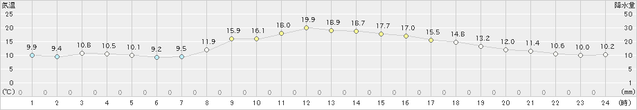 黒川(>2023年10月07日)のアメダスグラフ