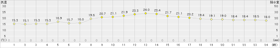 揖斐川(>2023年10月07日)のアメダスグラフ