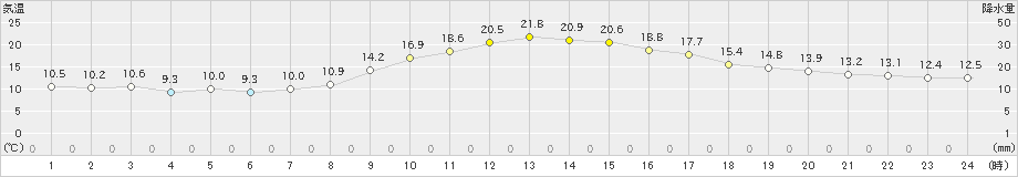 中津川(>2023年10月07日)のアメダスグラフ