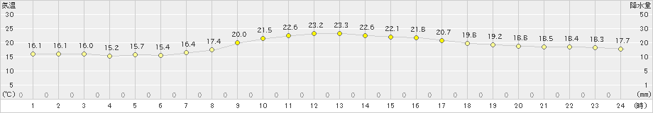 岐阜(>2023年10月07日)のアメダスグラフ