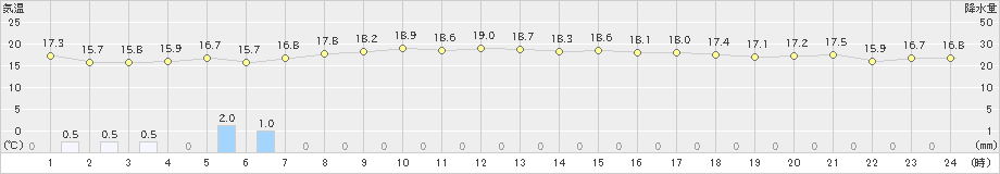 弾崎(>2023年10月07日)のアメダスグラフ