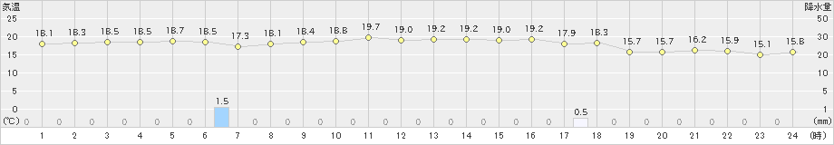 相川(>2023年10月07日)のアメダスグラフ