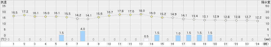 下関(>2023年10月07日)のアメダスグラフ