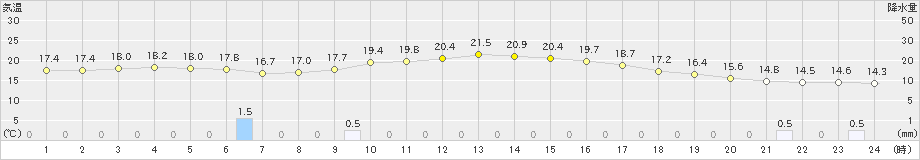 新潟(>2023年10月07日)のアメダスグラフ