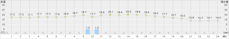 羽茂(>2023年10月07日)のアメダスグラフ