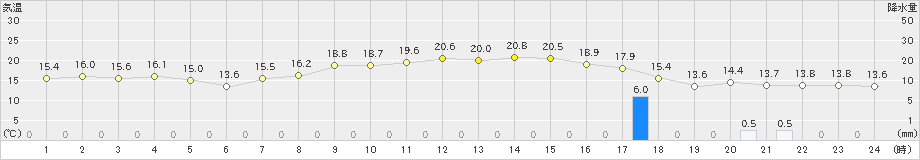 新津(>2023年10月07日)のアメダスグラフ