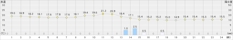 糸魚川(>2023年10月07日)のアメダスグラフ