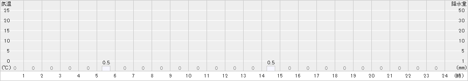 筒方(>2023年10月07日)のアメダスグラフ