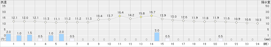 湯沢(>2023年10月07日)のアメダスグラフ