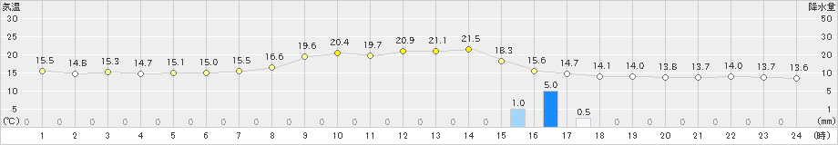 朝日(>2023年10月07日)のアメダスグラフ