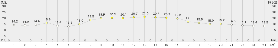 魚津(>2023年10月07日)のアメダスグラフ