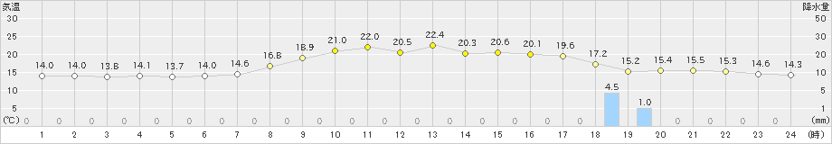 富山(>2023年10月07日)のアメダスグラフ