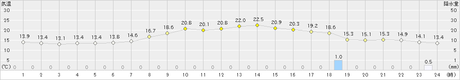 秋ヶ島(>2023年10月07日)のアメダスグラフ