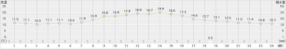 上市(>2023年10月07日)のアメダスグラフ