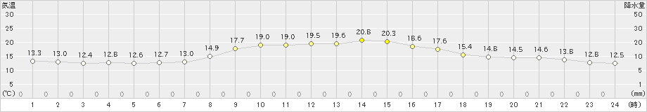 八尾(>2023年10月07日)のアメダスグラフ