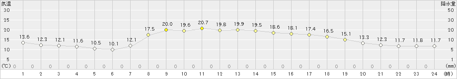 珠洲(>2023年10月07日)のアメダスグラフ