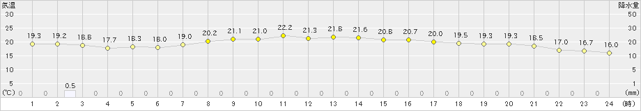 敦賀(>2023年10月07日)のアメダスグラフ