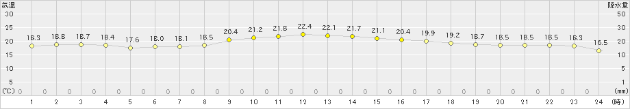 彦根(>2023年10月07日)のアメダスグラフ