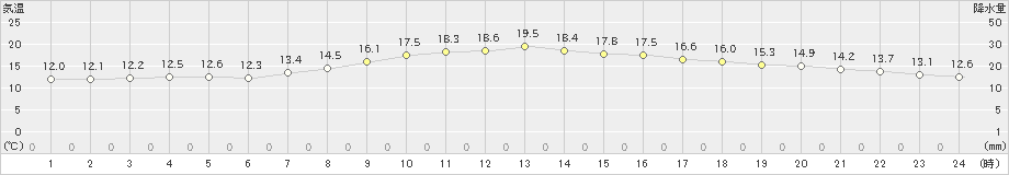 生野(>2023年10月07日)のアメダスグラフ