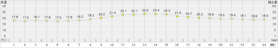 神戸(>2023年10月07日)のアメダスグラフ