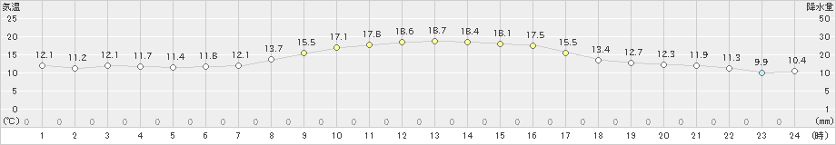 針(>2023年10月07日)のアメダスグラフ