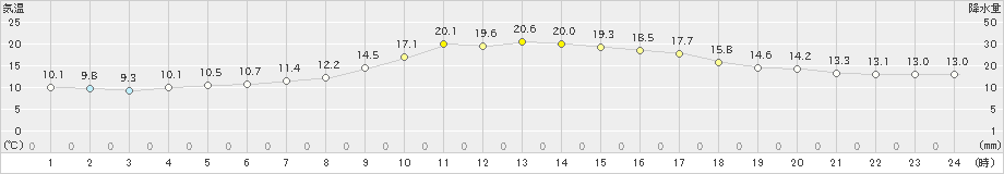 今岡(>2023年10月07日)のアメダスグラフ