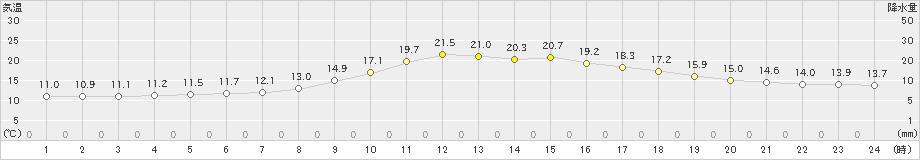 久世(>2023年10月07日)のアメダスグラフ