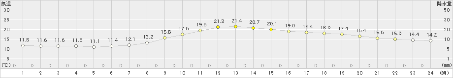 津山(>2023年10月07日)のアメダスグラフ