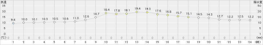 新見(>2023年10月07日)のアメダスグラフ