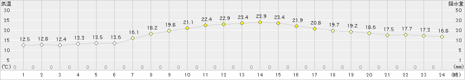 虫明(>2023年10月07日)のアメダスグラフ