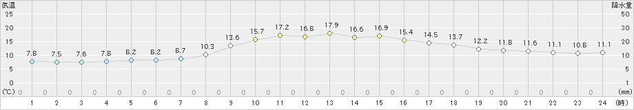 高野(>2023年10月07日)のアメダスグラフ