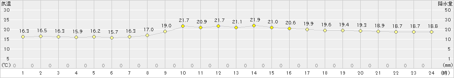 松江(>2023年10月07日)のアメダスグラフ