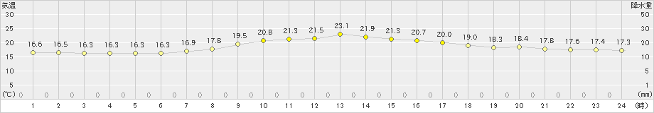 浜田(>2023年10月07日)のアメダスグラフ