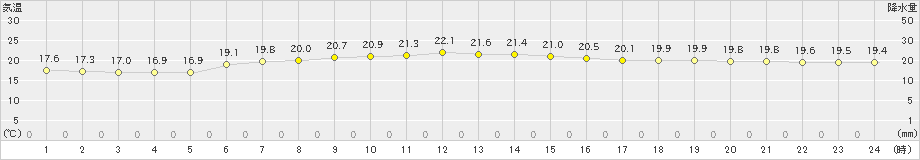 境(>2023年10月07日)のアメダスグラフ