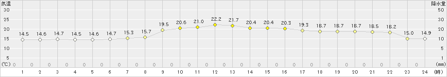 倉吉(>2023年10月07日)のアメダスグラフ