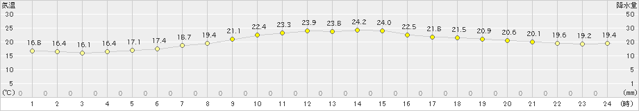 日和佐(>2023年10月07日)のアメダスグラフ