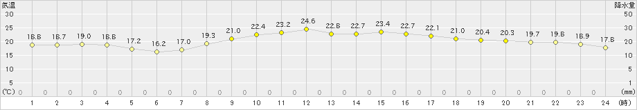 海陽(>2023年10月07日)のアメダスグラフ