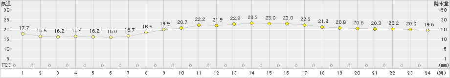 高松(>2023年10月07日)のアメダスグラフ