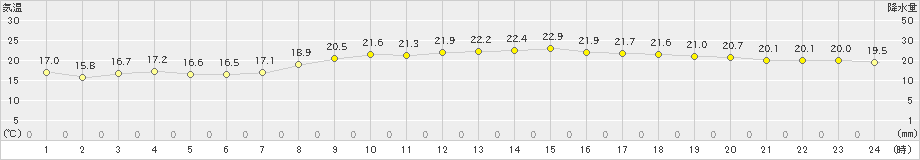 引田(>2023年10月07日)のアメダスグラフ