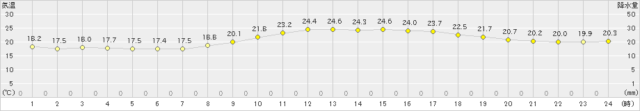 宇和島(>2023年10月07日)のアメダスグラフ