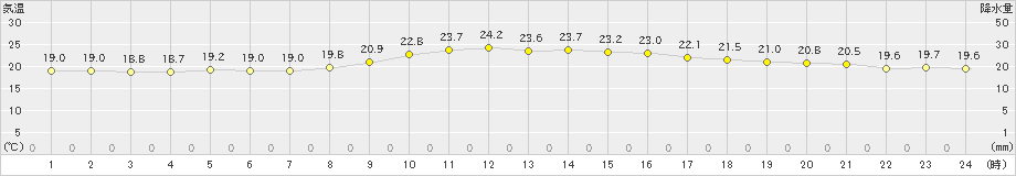 後免(>2023年10月07日)のアメダスグラフ