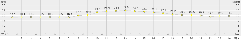 南国日章(>2023年10月07日)のアメダスグラフ