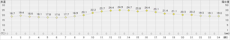 安芸(>2023年10月07日)のアメダスグラフ