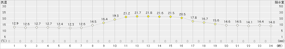 梼原(>2023年10月07日)のアメダスグラフ