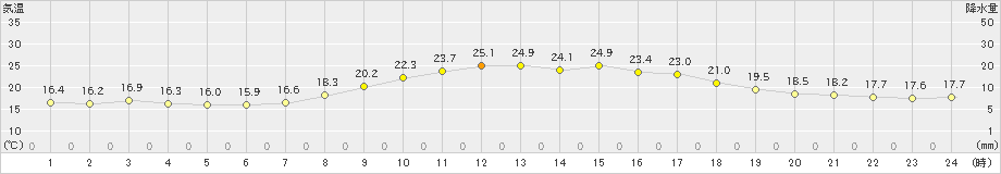 須崎(>2023年10月07日)のアメダスグラフ