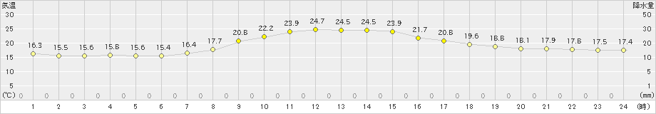 佐賀(>2023年10月07日)のアメダスグラフ